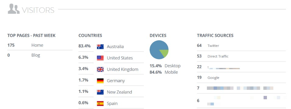 Strikingly Analytics Visitors Strikingly Analytics Visitors